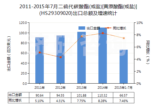 2011-2015年7月二硫代碳酸酯(或鹽)[黃原酸酯(或鹽)](HS29309020)出口總額及增速統(tǒng)計